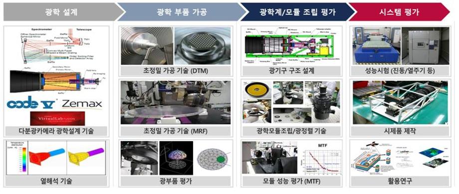무인이동체 적외선 분광카메라 광학계 핵심기술 개발(김건희 교수님) 이미지