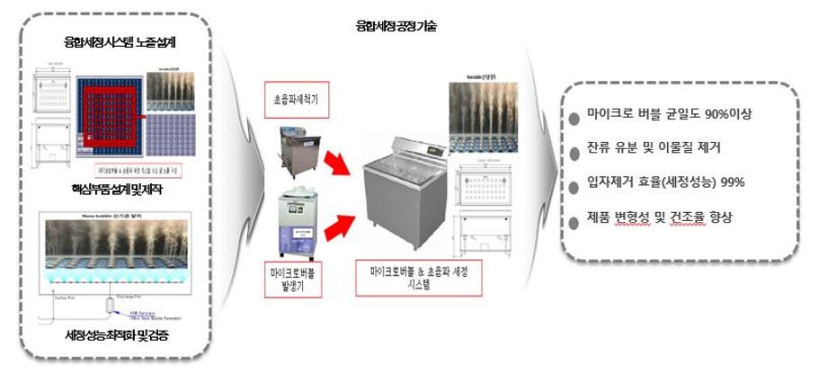 초정밀 광부품 금형용 마이크로 버블 & 초음파 융합세정 시스템 개발(박영덕 교수님) 이미지