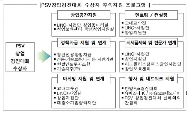 제12회 PSV 창업스쿨&창업경진대회 개최 안내