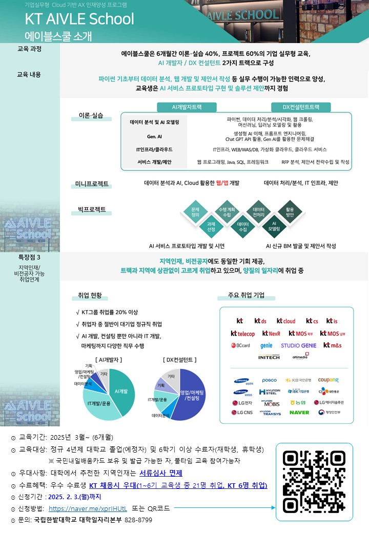 기업실무형 Cloud 기반 AX 인재양성 프로그램 KT AIVLE School AVLE SCHOOL 에이블스쿨소개 교육 과정 에이블스쿨은 6개월간 이론·실습 40%, 프로젝트 60%의 기업 실무형 교육, AI 개발자 / DX 컨설턴트 2가지 트랙으로 구성 교육 내용 파이썬 기초부터 데이터 분석, 웹 개발 및 제안서 작성 등 실무 수행이 가능한 인력으로 양성, 교육생은 AI 서비스 프로토타입 구현 및 솔루션 제안까지 경험 AI개발자트랙 DX컨설턴트트랙 이론·실습 데이터 분석 및 AI 모델링 파이썬 데이터 처리/분석/시각화 웹 크롤링, 머신러닝, 딥러닝 모델링 및 활용 Gen. Al 생성형 AI 이해, 프롬프트 엔지니어링 Chat GPT API 활용, Gen AI를 활용한 문제해결 IT인프라/클라우드 서비스 개발/제안 IT인프라, WEB/WAS/DB, 가상화 클라우드, 클라우드 서비스 웹 프로그래밍, Java, SQL, 프레임워크 RFP 분석, 제안서 전략수립 및 작성 미니프로젝트 데이터 분석과 Al, Cloud 활용한 웹/앱 개발 데이터 처리/분석, IT 인프라, 제안 빅프로젝트 AAIVLE School 특장점 3 지역인재/ 비전공자 가능 취업연계 문제 정의 수행계획 수립 데이터 전처리 활용 방안 과제 모델링 •선정 AI 서비스 프로토타입 개발 및 시연 데이터 수집 지역인재, 비전공자에도 동일한 기회 제공, AI 신규 BM 발굴 및 제안서 작성 트랙과 지역에 상관없이 고르게 취업하고 있으며, 양질의 일자리에 취업 중 취업 현황 √ KT그룹 취업률 20% 이상 √ 취업자 중 절반이 대기업 정규직 취업 VAI 개발, 컨설팅 뿐만 아니라 IT 개발, 마케팅까지 다양한 직무 수행 [AI개발자] 기획 [DX컨설턴트] 주요 취업 기업 kt kt ds kt cloud kt cs kt is kt telecop kt NexR kt MOS kt MOS BCcard genie STUDIO GENIE kt mås INITECH altimedia AAIVLE School 영업/마케팅 /컨설팅 데이터분석 기타 기타 KB국민 coupang 기획 AI개발 영업/마케팅 HYUNDAI STEEL IT개발/운용 /컨설팅 IT개발/운용 LG전자 MOBIS 농협 LG 에너지솔루션 데이터분석 LG CNS TRANSYS NAVER ◎ 교육기간: 2025년 3월~ (6개월) ○ 교육대상: 정규 4년제 대학교 졸업(예정자) 및 6학기 이상 수료자(재학생, 휴학생) ※국민내일배움카드 보유 및 발급 가능한 자, 풀타임 교육 참여가능자 ◎ 우대사항: 대학에서 추천한 지역인재는 서류심사 면제 o 수료혜택: 우수 수료생 KT 채용시 우대(1~6기 교육생 중 21명 취업, KT 6명 취업) ○ 신청기간 : 2025. 2. 3.(월)까지 o 신청방법: https://naver.me/xprilHUtL 또는 QR코드 o 문의: 국립한밭대학교 대학일자리본부 828-8799 