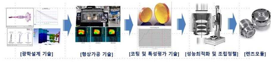 반도체 결함 검사장비용 CaF2 광학소재 및 광학모듈 기술개발(김건희 교수님) 이미지