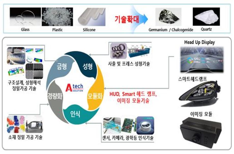 스마트 센싱 기반 라이팅 광학부품 및 모듈기술 개발(박영덕 교수님) 이미지